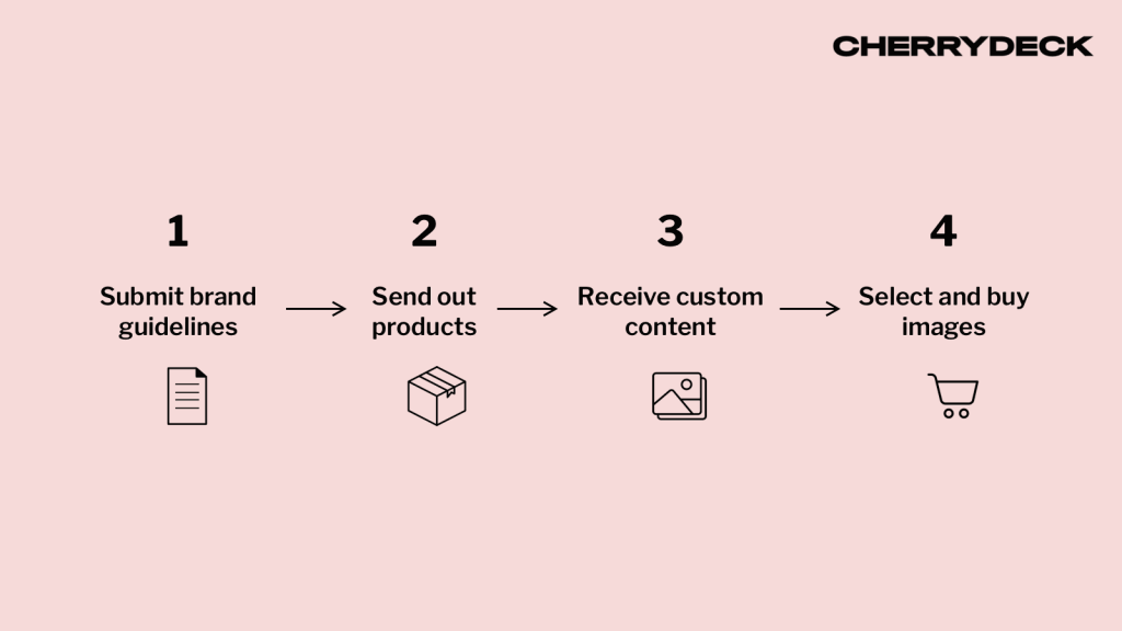 Cherrydeck Branded Stock™ Process – The Female Company