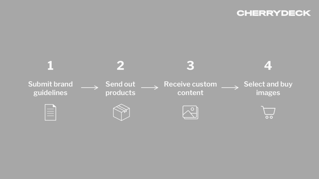 Cherrydeck Branded Stock™ process